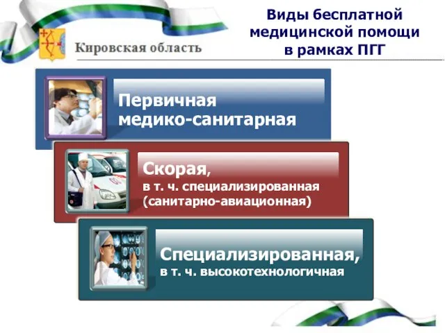 Первичная медико-санитарная Специализированная, в т. ч. высокотехнологичная Скорая, в т. ч. специализированная