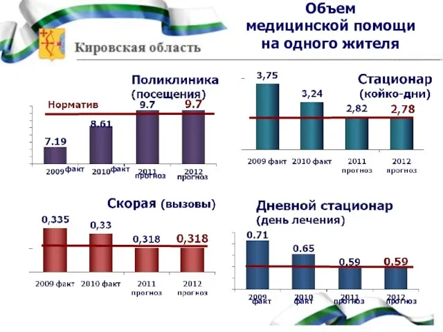 Объем медицинской помощи на одного жителя факт факт прогноз факт факт прогноз прогноз