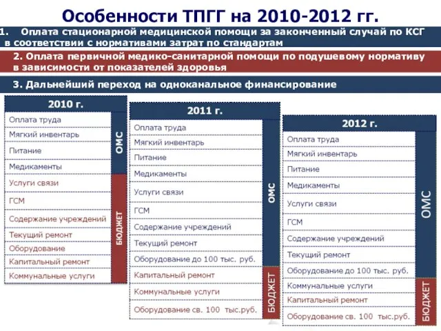 Особенности ТПГГ на 2010-2012 гг. Оплата стационарной медицинской помощи за законченный случай