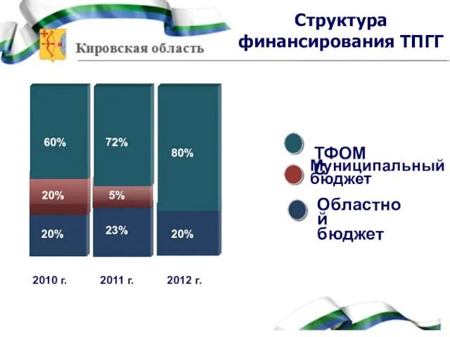 799,1 974,2 80% Chart Title in here 2010 г. 2011 г. 2012