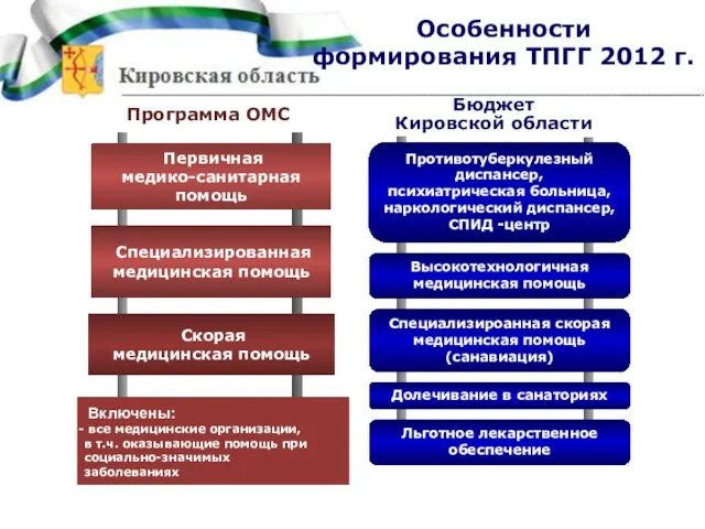 Программа ОМС Скорая медицинская помощь Включены: все медицинские организации, в т.ч. оказывающие