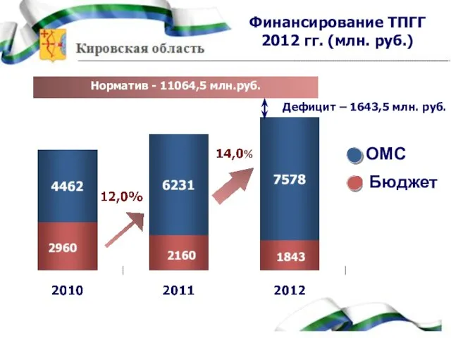 Бюджет ОМС Финансирование ТПГГ 2012 гг. (млн. руб.) Норматив - 11064,5 млн.руб.