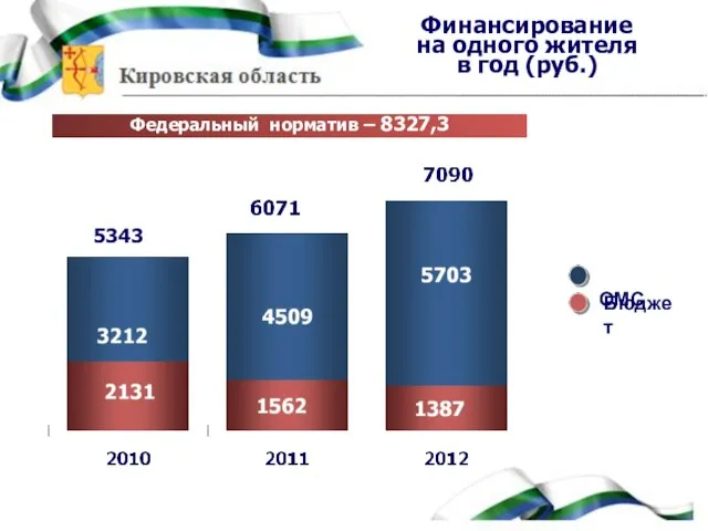 Финансирование на одного жителя в год (руб.) Бюджет ОМС Федеральный норматив – 8327,3 5343