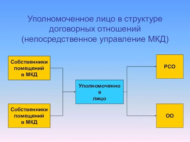 Уполномоченное лицо в структуре договорных отношений (непосредственное управление МКД) Собственники помещений в