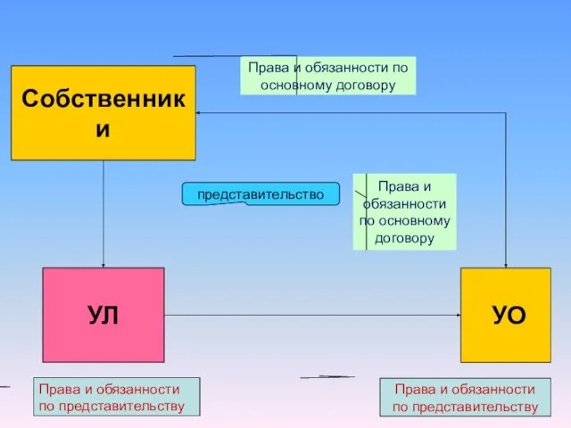 УЛ Собственники УО Права и обязанности по основному договору Права и обязанности