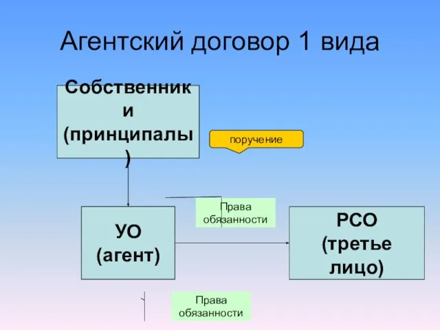 УО (агент) Собственники (принципалы) РСО (третье лицо) поручение Права обязанности Права обязанности Агентский договор 1 вида