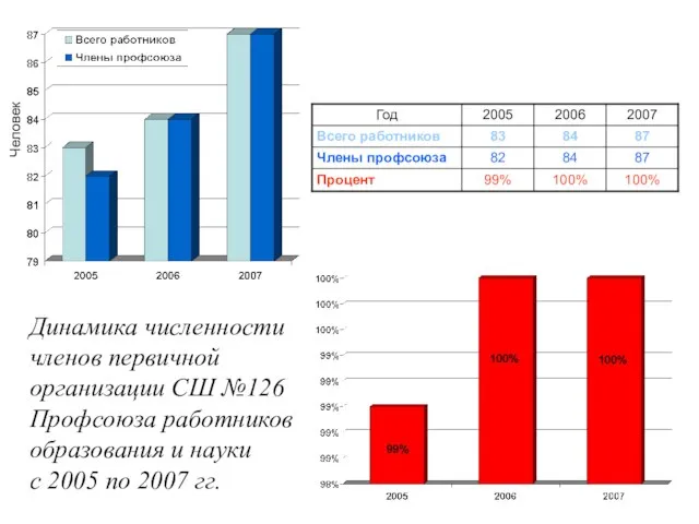 Динамика численности членов первичной организации СШ №126 Профсоюза работников образования и науки