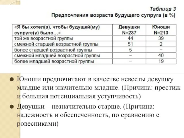 Юноши предпочитают в качестве невесты девушку младше или значительно младше. (Причина: престиж