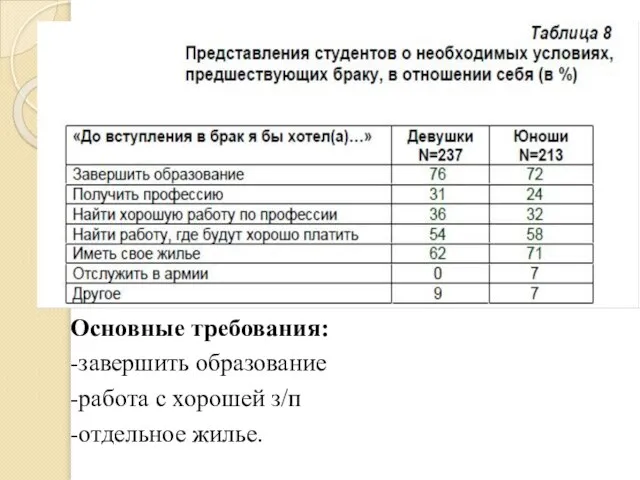 Основные требования: -завершить образование -работа с хорошей з/п -отдельное жилье.