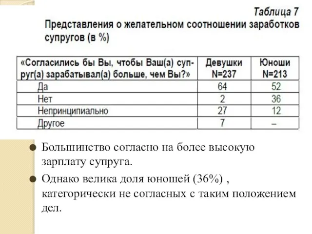 Большинство согласно на более высокую зарплату супруга. Однако велика доля юношей (36%)