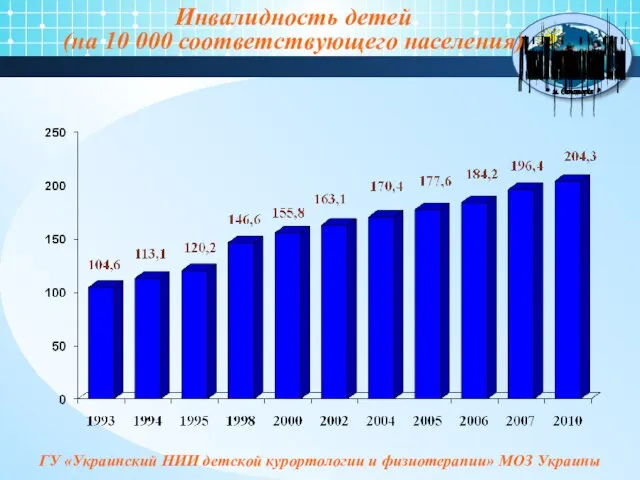 Инвалидность детей (на 10 000 соответствующего населения)