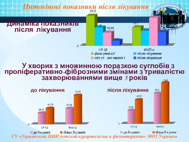 Цитокінові показники після лікування Динаміка показників після лікування У хворих з множинною