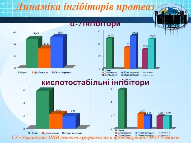 Динаміка інгібіторів протеаз кислотостабільні інгібітори α-1 інгібітори