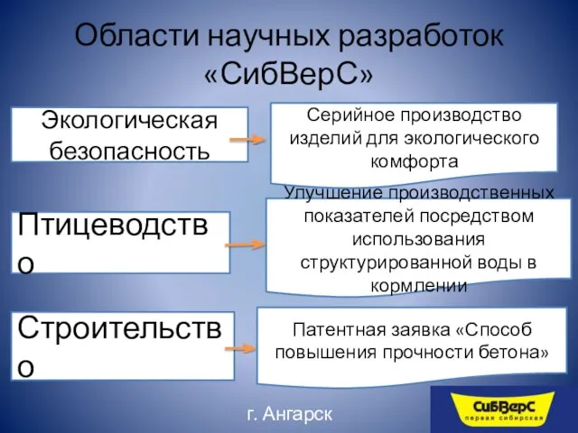 Области научных разработок «СибВерС» Экологическая безопасность Строительство Птицеводство Патентная заявка «Способ повышения