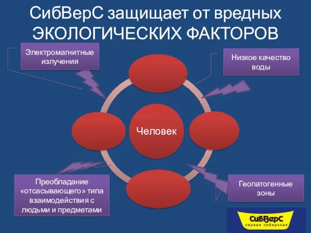 СибВерС защищает от вредных ЭКОЛОГИЧЕСКИХ ФАКТОРОВ Электромагнитные излучения Низкое качество воды Преобладание