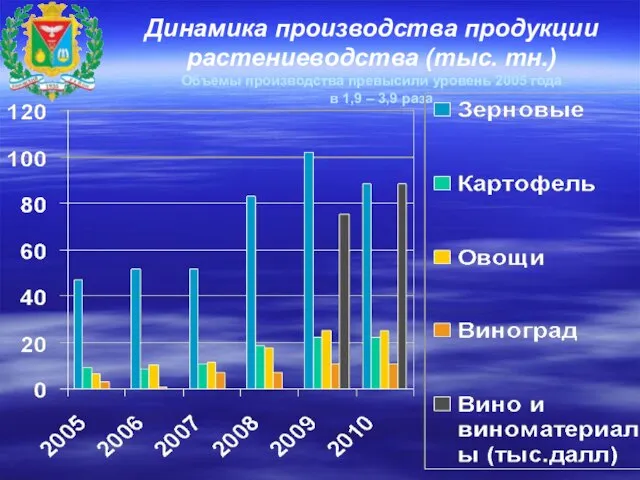 Динамика производства продукции растениеводства (тыс. тн.) Объемы производства превысили уровень 2005 года