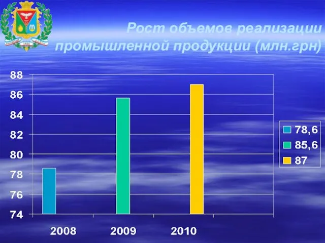 Рост объемов реализации промышленной продукции (млн.грн)