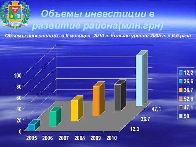 Объемы инвестиции в развитие района(млн.грн) Объемы инвестиций за 9 месяцев 2010 г.