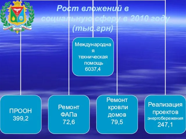Рост вложений в социальную сферу в 2010 году (тыс.грн)