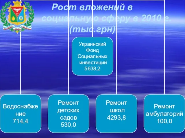 Рост вложений в социальную сферу в 2010 г. (тыс.грн)