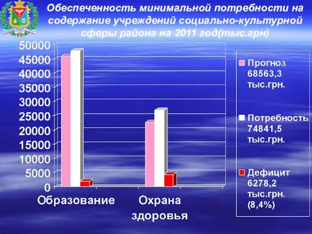 Обеспеченность минимальной потребности на содержание учреждений социально-культурной сферы района на 2011 год(тыс.грн)