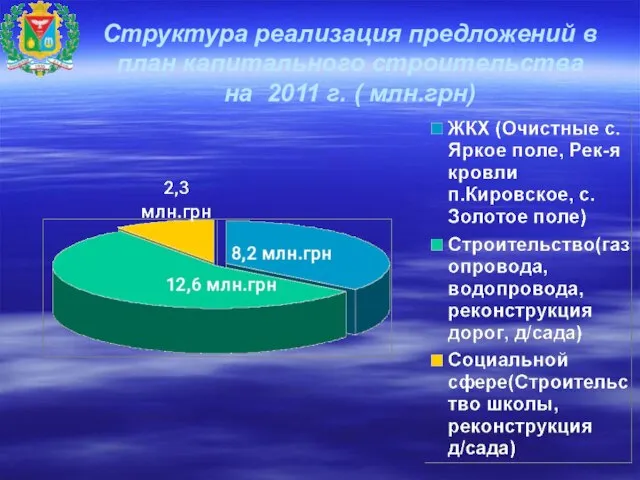 Структура реализация предложений в план капитального строительства на 2011 г. ( млн.грн)