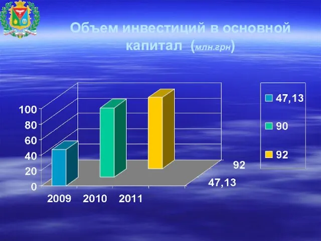 Объем инвестиций в основной капитал (млн.грн)