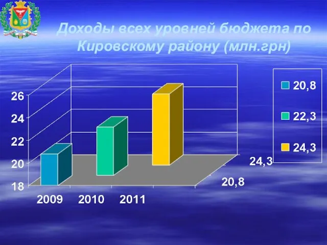 Доходы всех уровней бюджета по Кировскому району (млн.грн)