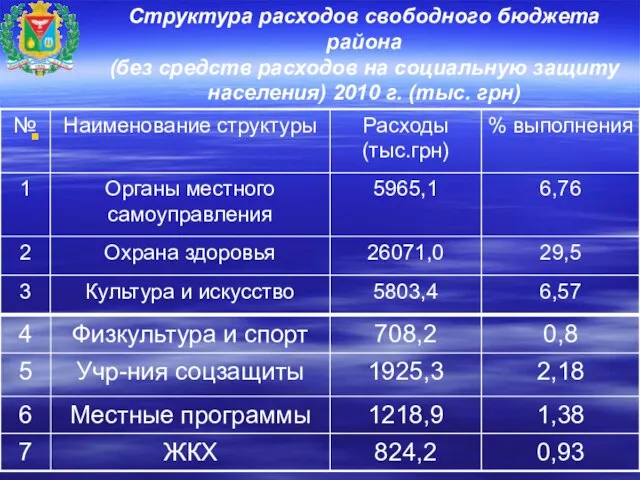Структура расходов свободного бюджета района (без средств расходов на социальную защиту населения) 2010 г. (тыс. грн)