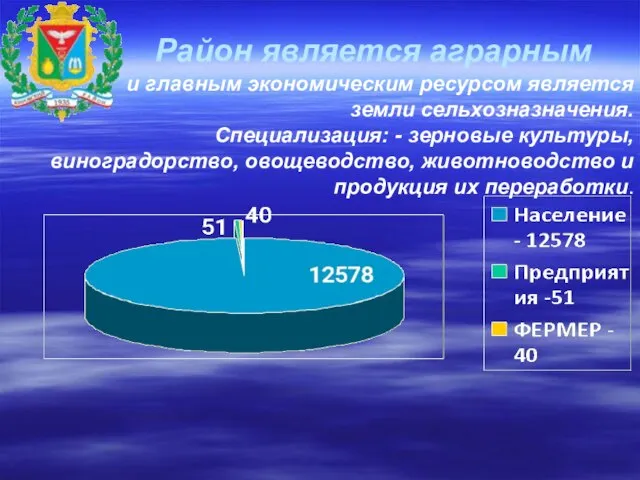 Район является аграрным и главным экономическим ресурсом является земли сельхозназначения. Специализация: -