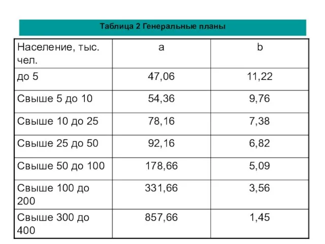 Таблица 2 Генеральные планы