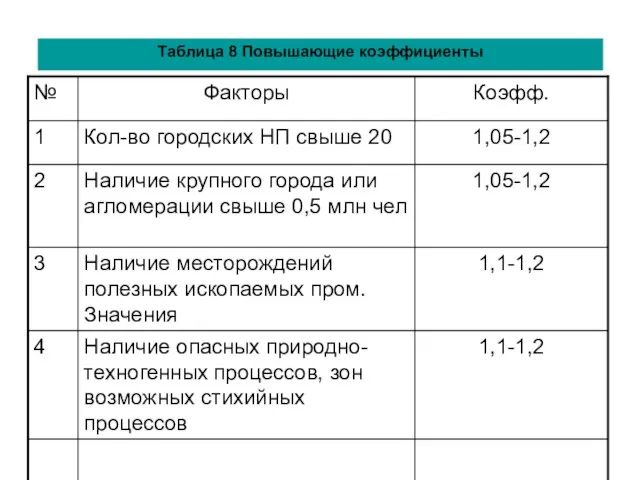 Таблица 8 Повышающие коэффициенты