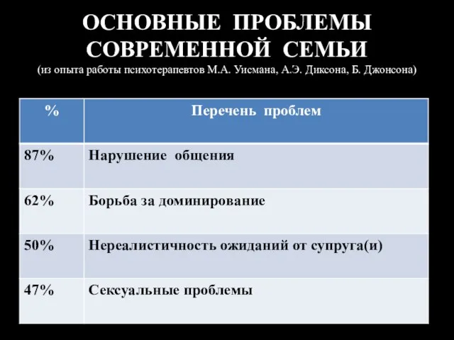 ОСНОВНЫЕ ПРОБЛЕМЫ СОВРЕМЕННОЙ СЕМЬИ (из опыта работы психотерапевтов М.А. Уисмана, А.Э. Диксона, Б. Джонсона)