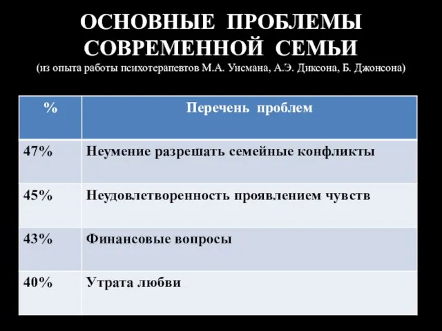 ОСНОВНЫЕ ПРОБЛЕМЫ СОВРЕМЕННОЙ СЕМЬИ (из опыта работы психотерапевтов М.А. Уисмана, А.Э. Диксона, Б. Джонсона)