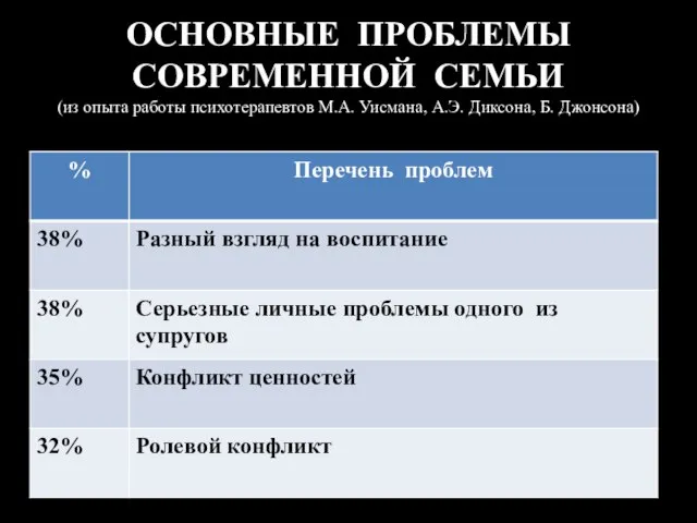 ОСНОВНЫЕ ПРОБЛЕМЫ СОВРЕМЕННОЙ СЕМЬИ (из опыта работы психотерапевтов М.А. Уисмана, А.Э. Диксона, Б. Джонсона)