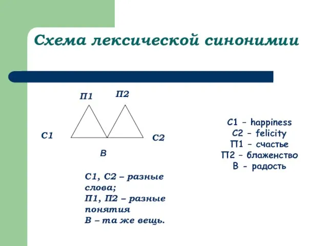 Схема лексической синонимии С1, С2 – разные слова; П1, П2 – разные