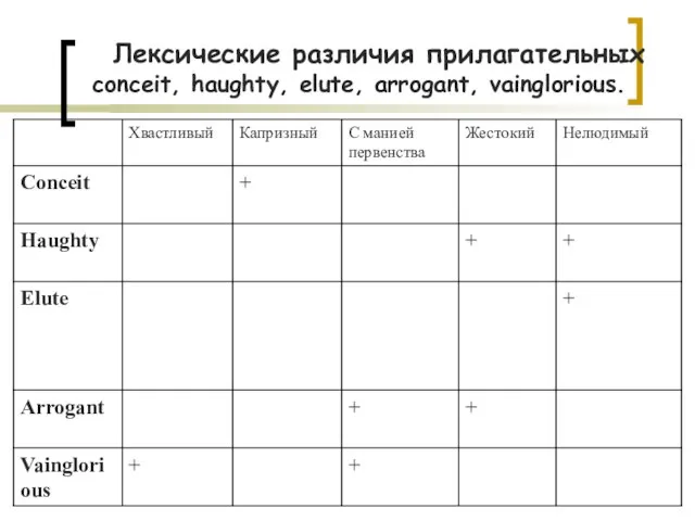 Лексические различия прилагательных conceit, haughty, elute, arrogant, vainglorious.