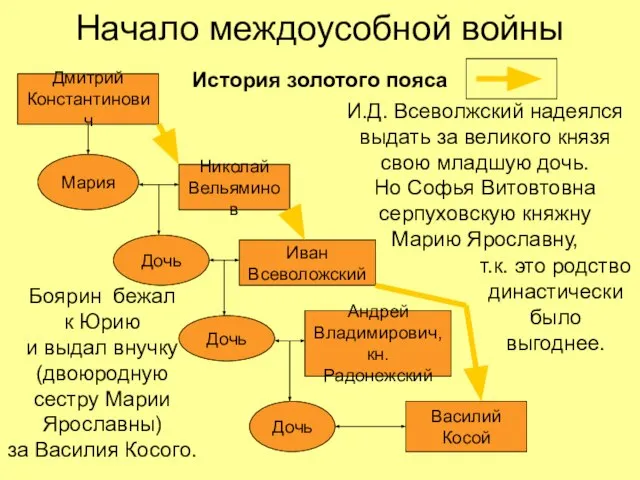 Начало междоусобной войны История золотого пояса Дмитрий Константинович Николай Вельяминов Мария Иван