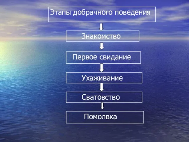 Этапы добрачного поведения Знакомство Первое свидание Ухаживание Сватовство Помолвка