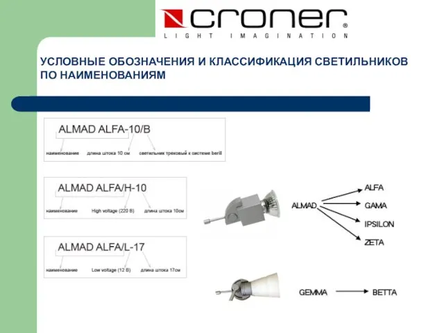 УСЛОВНЫЕ ОБОЗНАЧЕНИЯ И КЛАССИФИКАЦИЯ СВЕТИЛЬНИКОВ ПО НАИМЕНОВАНИЯМ