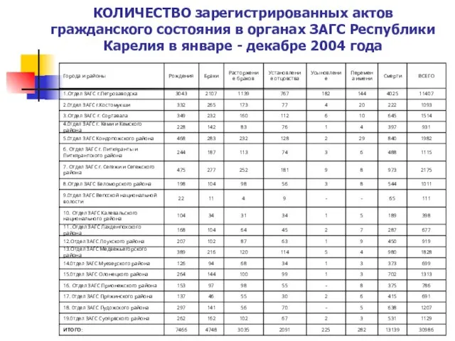 КОЛИЧЕСТВО зарегистрированных актов гражданского состояния в органах ЗАГС Республики Карелия в январе - декабре 2004 года