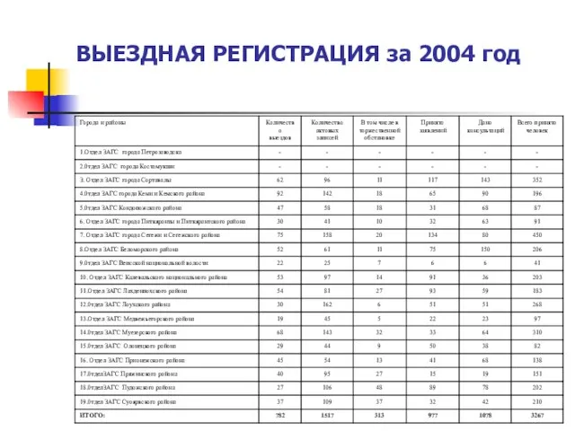 ВЫЕЗДНАЯ РЕГИСТРАЦИЯ за 2004 год