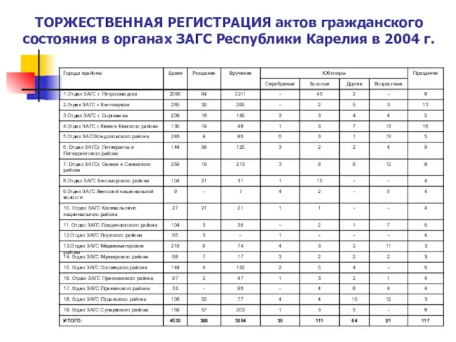 ТОРЖЕСТВЕННАЯ РЕГИСТРАЦИЯ актов гражданского состояния в органах ЗАГС Республики Карелия в 2004 г.