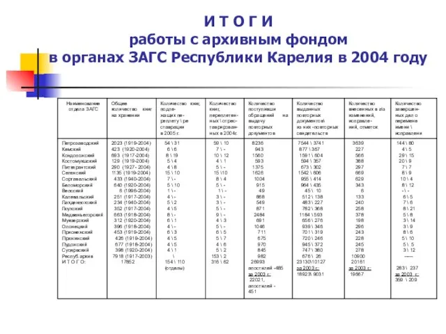 И Т О Г И работы с архивным фондом в органах ЗАГС