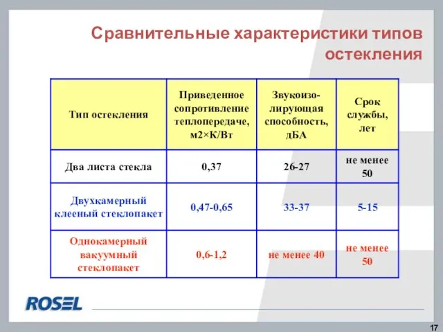 Сравнительные характеристики типов остекления