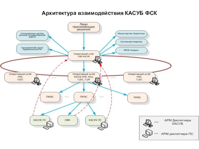 Архитектура взаимодействия КАСУБ ФСК