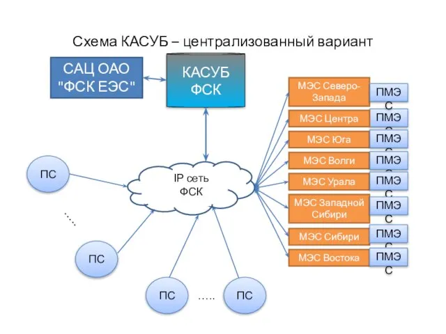 ПМЭС Схема КАСУБ – централизованный вариант ….. КАСУБ ФСК МЭС Северо-Запада МЭС