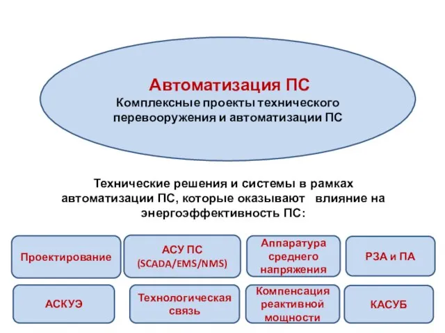 Автоматизация ПС Комплексные проекты технического перевооружения и автоматизации ПС Проектирование Аппаратура среднего