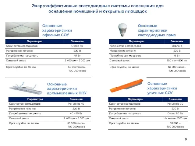 Энергоэффективные светодиодные системы освещения для оснащения помещений и открытых площадок Основные характеристики