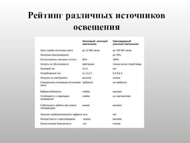 Рейтинг различных источников освещения